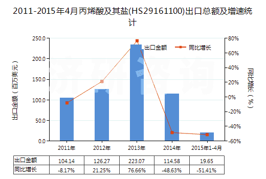 2011-2015年4月丙烯酸及其鹽(HS29161100)出口總額及增速統(tǒng)計(jì)